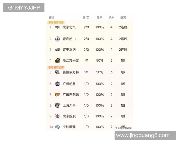北京篮球队在钻石联赛积分榜上以86分稳居第一名展现强劲实力